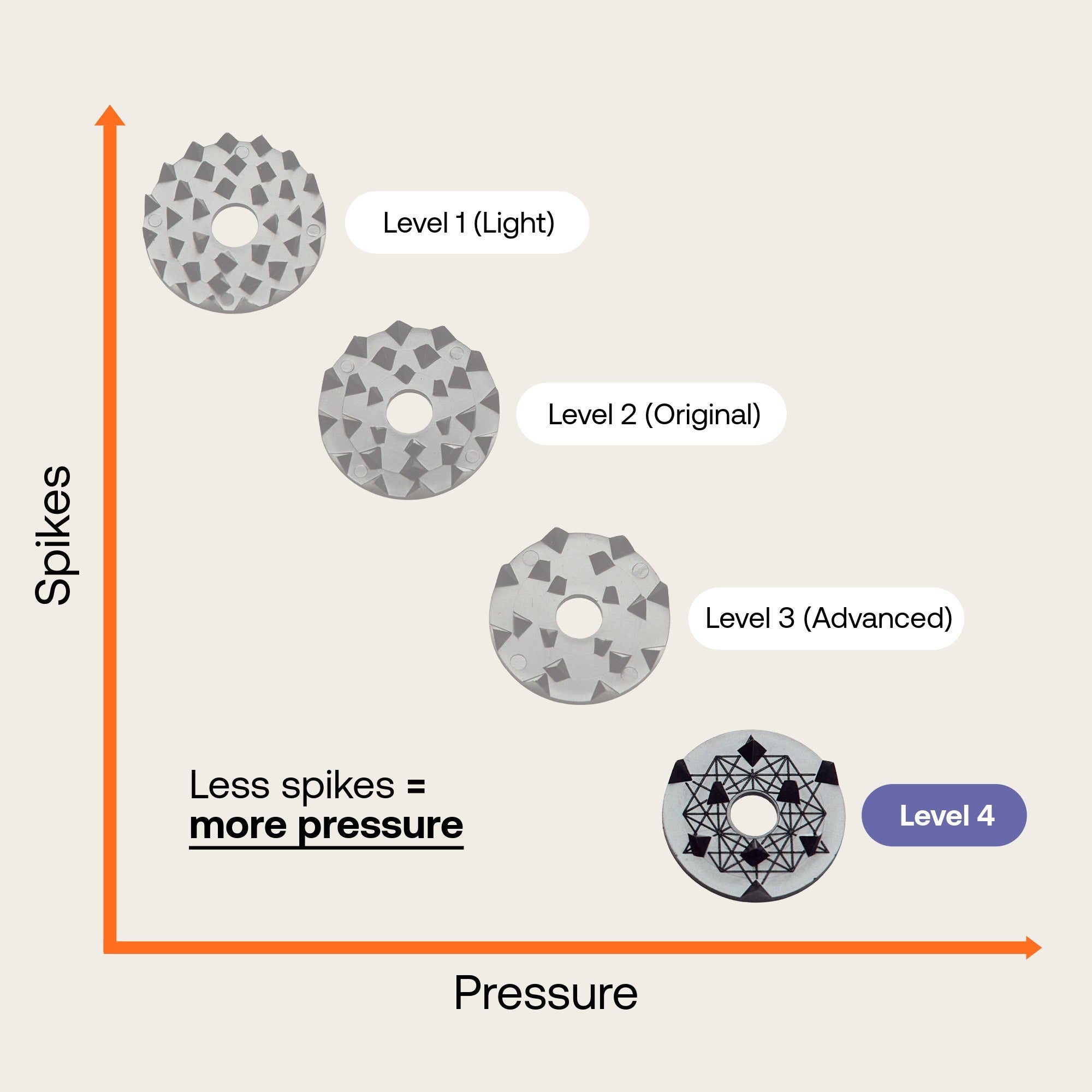 Diagram showing different levels of Shakti spike design on a pressure vs. spikes graph.